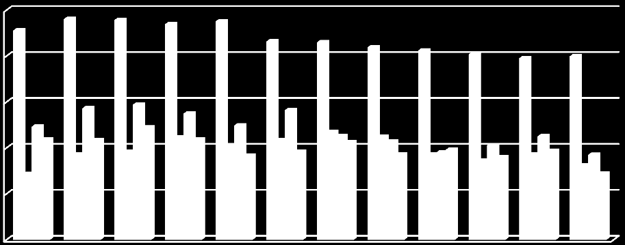 Erikoissairaanhoidon poissaolojen määrä laskennallisina vakansseina oli vuonna 2013 kaikkiaan 290,8 vakanssia, mikä 26,8 vakanssia vähemmän kuin edellisenä vuonna.