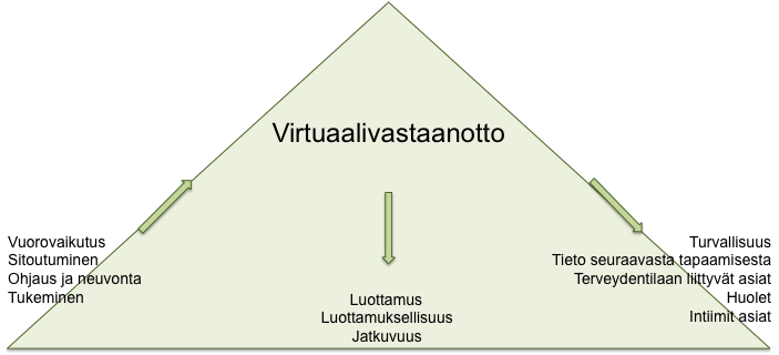 Kuvio 17. esairaanhoitajan vastaanotto Tuloksena esairaanhoitajan vastaanoton arviointidatasta voidaan esittää suositukseksi ns. Kolme Koota, joihin virtuaalivastaanotto sopii hyvin.