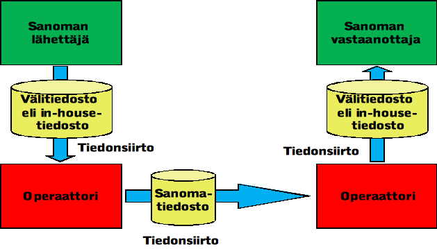 10 telmä muuntaa vastaanottamansa tiedot järjestelmiensä tarvitsemaan muotoon ja tallettaa muunnetut tiedot tietojärjestelmiinsä.(tieke 2012a.) Kuva 1.