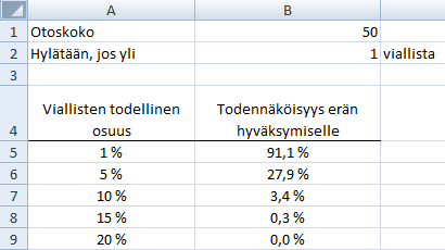 Edellä käytetty kolmen keskihajonnan virhemarginaali sopii tilanteisiin, joissa kartetaan erityisesti hylkäämisvirhettä (hylkäämisvirheen todennäköisyys 0,27 %). 1.