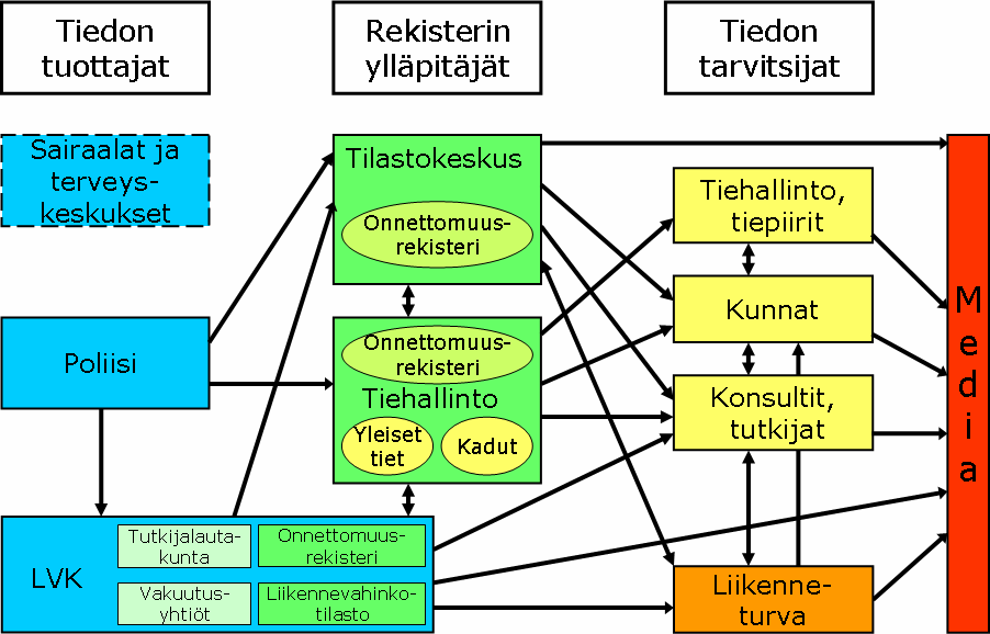 Versio tammikuu 2007 33 Kuntien katuverkon luotettavan suoritetiedon puuttuminen vaikeuttaa merkittävästi kuntatasolla suoritettavaa liikenneturvallisuustutkimusta.