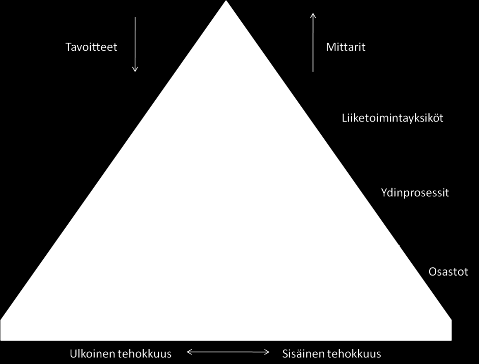 17 Kuvio 3. Suorituskykypyramidi. (Tangen 2004) Suorituskykypyramidista voidaan määrittää myös eri tason toiminnot. Ylin taso kuvaa yrityksen johtoa, toinen taso liiketoimintayksiköitä.