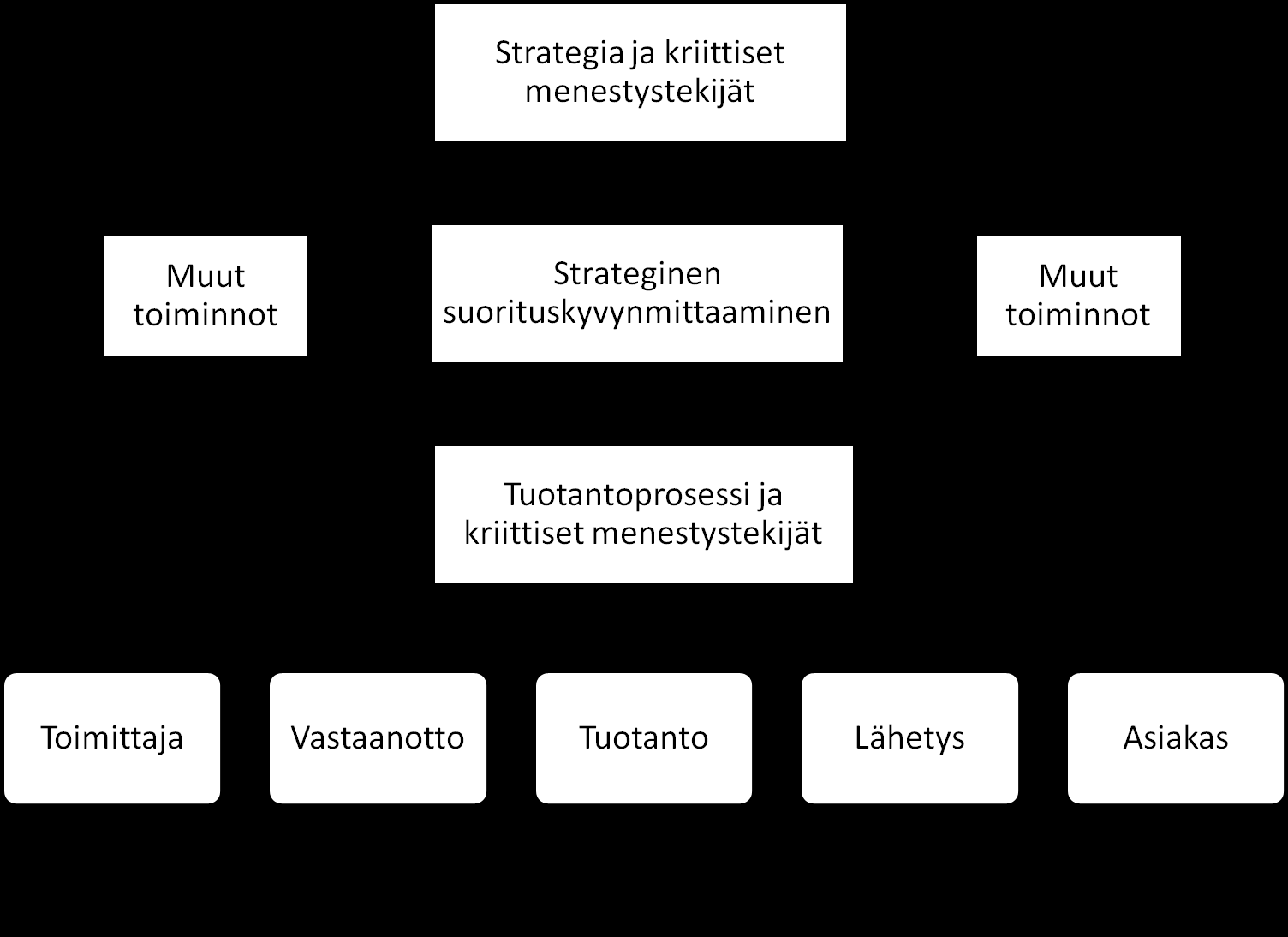 4 Kuvio 1. Työn rakenne ja tarkasteltavat aihealueet. Teorioita, joita tässä työssä erityisesti käsitellään, ovat suorituskyvynmittaamisen teoriat sekä tuotantoprosessinjohtamisen teoriat.