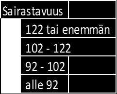 20-25% 15-20% alle 15 % Yli 65-vuotiaiden