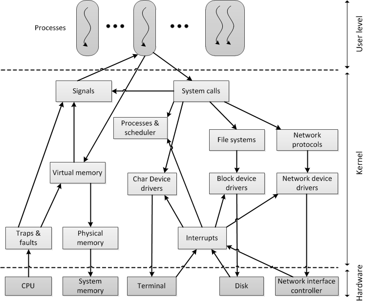 tarvitsemaa moduulia käytöstä ja ydin voi ladata uuden ladatun moduulin vaatimat moduulit käyttöön.