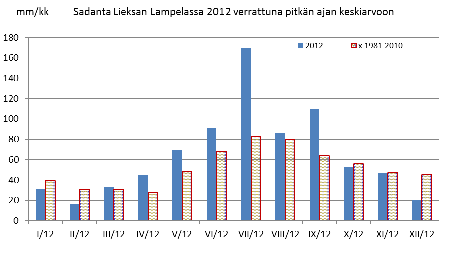 Lieksan Lampelan kuukausittainen sademäärä vuonna 2012 verrattuna pitkän ajan keskiarvoon.