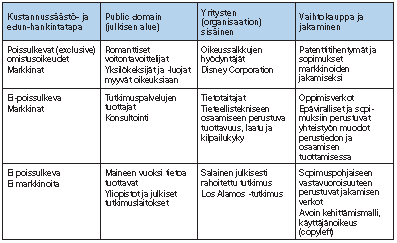 5 Kuva 1. Tiedon tuotannon strategioiden ideaalityypit. (Miettinen et al 2008). Benkler jakaa tiedon tuotannon strategiat ideaalityyppeihin kuvan 1 mukaisesti.