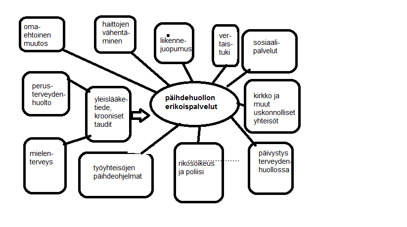 14 Kuvio1 Päihdehuoltojärjestelmän käsitteellinen malli ja sen yhteydet muihin osaalueisiin (vrt. Babor, Stenius & Romelsjö 2009, 200).
