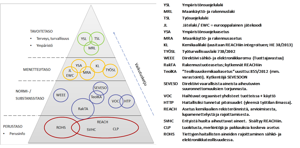 KUVIO 3. KIRA-alan kemikaalien hallinnan säädöskehikko 24 Monimutkainen kemikaaliriskien ja muiden riskien hallinta on monin tavoin kytkeytynyt KIRA-alan TKI-toimintaan.