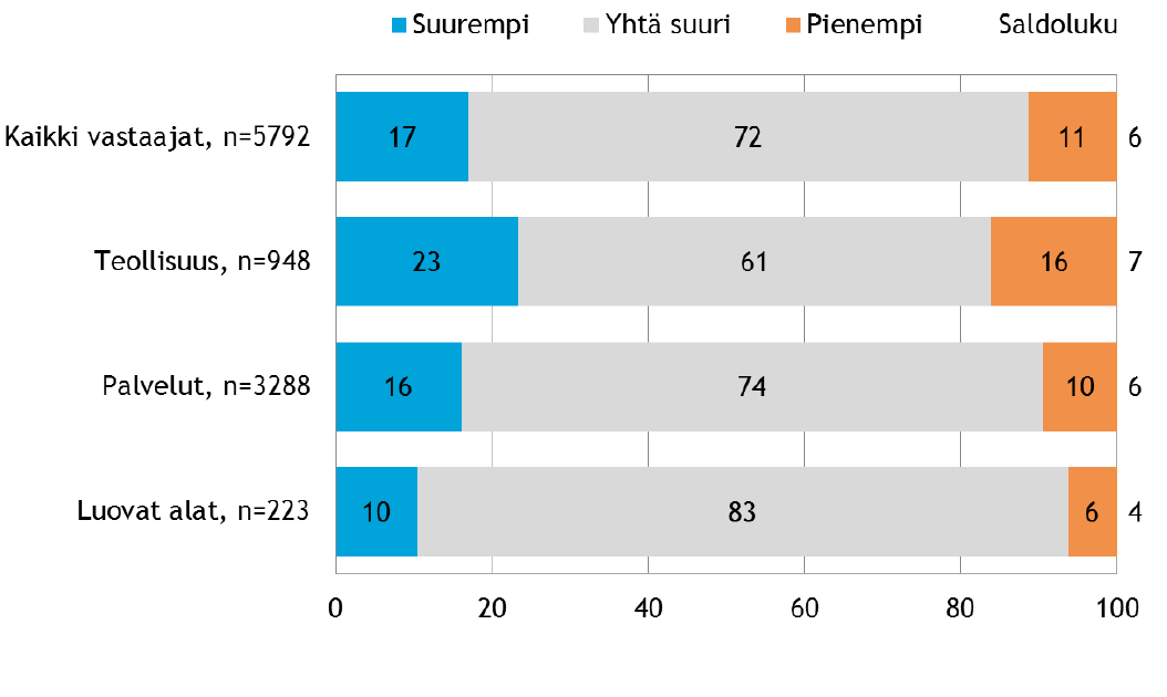 Suhdannenäkymiä yrityksiltä kysyttäessä 2014 Yrityksiltä kysyttäessä luovien alojen suhdannenäkymiä, ne ovat henkilökunnan määrän osalta koko maan ja myös teollisuus- sekä palvelutoimialojen