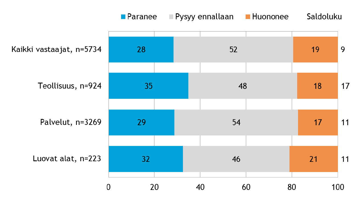 Pk-yritysten suhdannenäkymät oman yrityksen kannalta