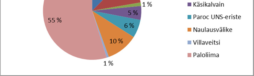 13. Luodaan 1. neljänneksen myyntituloja kuvaava kaavio. Kaaviot löytyvät Insert-välilehden Charts-ryhmästä (ks. kuvio alla). Valitse Myyntitulo-taulukon sarakkeiden otsikot ja arvot.