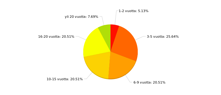 7 TULOKSET Olen rakentanut tulosluvun avaamalla ensin kyselyyn vastanneiden sijaisvanhempien taustoja ja sijaisperheissä asuvien lasten harrastamista.