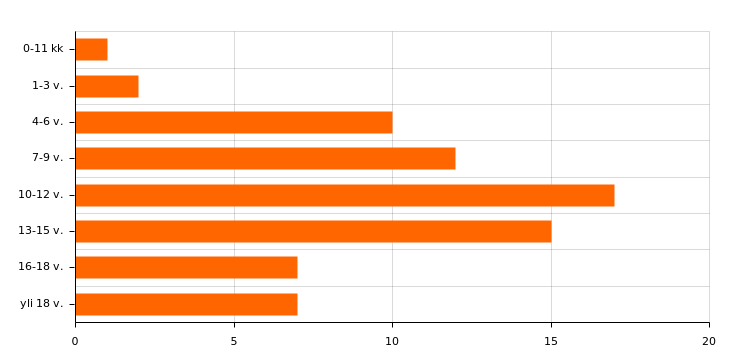 Kyselyyn vastanneissa sijaisperheissä oli yleisimmin yksi sijoitettu lapsi. Näin oli 42 prosentissa sijaisperheistä.