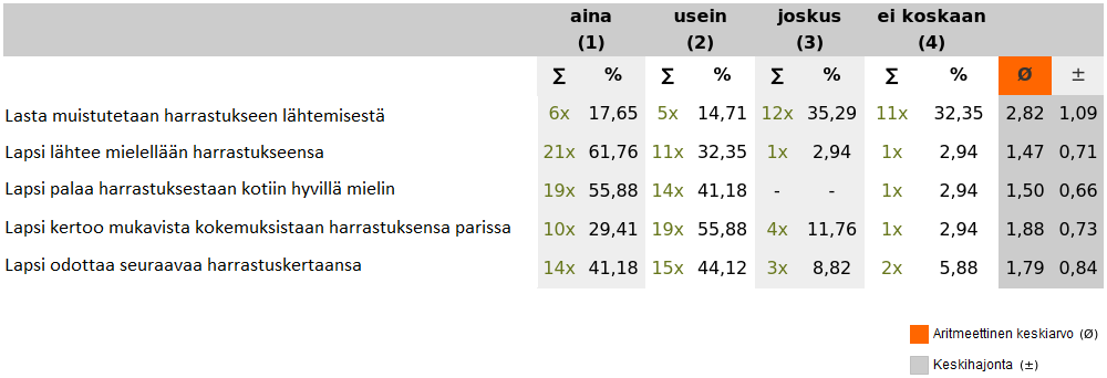 mielellään 11 lasta. Vain kaksi sijaisperhettä ilmoitti lapsen lähtevän harrastukseensa iloisin mielin vain joskus tai ei koskaan. Taulukko 1.