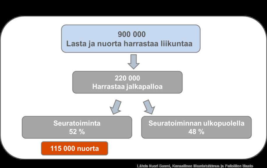 6 (36) Jalkapalloilijoiden harrastusmatkat 3 Jalkapallo harrastuksena 3.