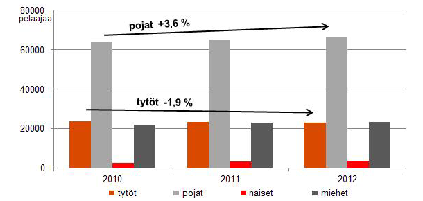 Tämä tarkoittaa kaikkiaan lähes 900 000 lasta ja nuorta.