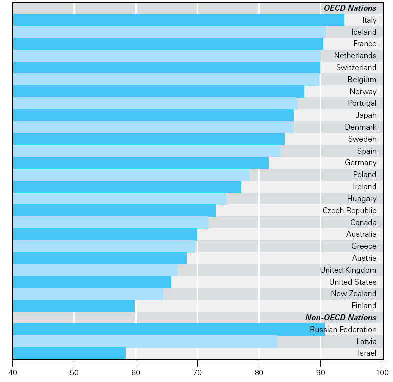 Italia 95 % Hollanti 90 % Norja 88 % Ruotsi, Tanska 85 %