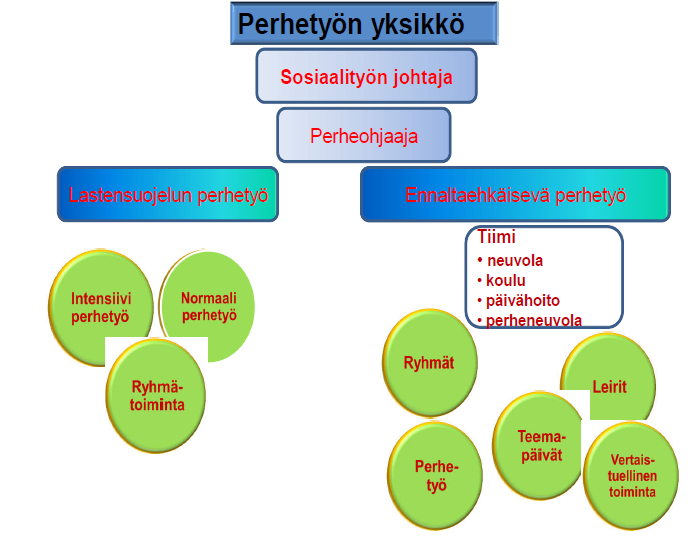 Kuvio 8 JIKky:n perhekeskusmalli Lähde: Perhetyön pilotit Loppuraportti (2011, 29). Lisäksi Järvi-Pohjanmaan pilotissa syntyi hankeaikana suunnitelma perhetyön yksikön rakenteesta.