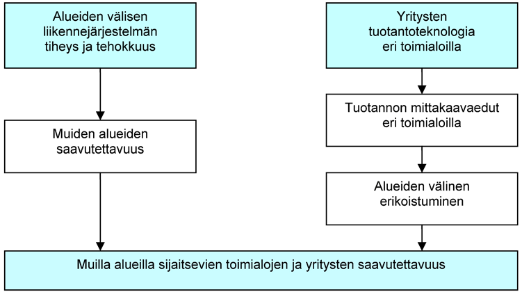 Tienpidon aluetaloudelliset vaikutukset 55 TIENPIDON JA LIIKENTEEN ALUETALOUDELLISET VAIKUTUKSET Kuva 3.5. Liikennejärjestelmän, yritysrakenteen ja aluetalouden väliset yhteydet ja vaikutukset toiminnallisen alueen sisällä (Andersson ym.