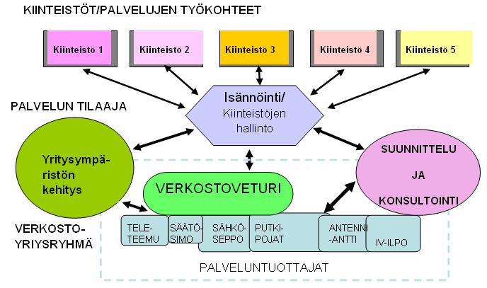 84 Kaavio 7. Tavoitetilanne 3. Kaaviossa 7. on esitetty pitemmän ajan tavoite Tavoitetilanne 3. kaaviolla. Tässä tilanteessa verkosto on kehittynyt jo selvästi.