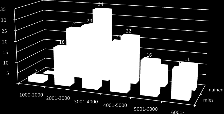 3.2 Palkka ja sukupuoli Tietotekniikan varhaisina vuosina naisten osuus kasvoi hiljalleen ja saavutti noin 30% tason vuoden 1980 paikkeilla.