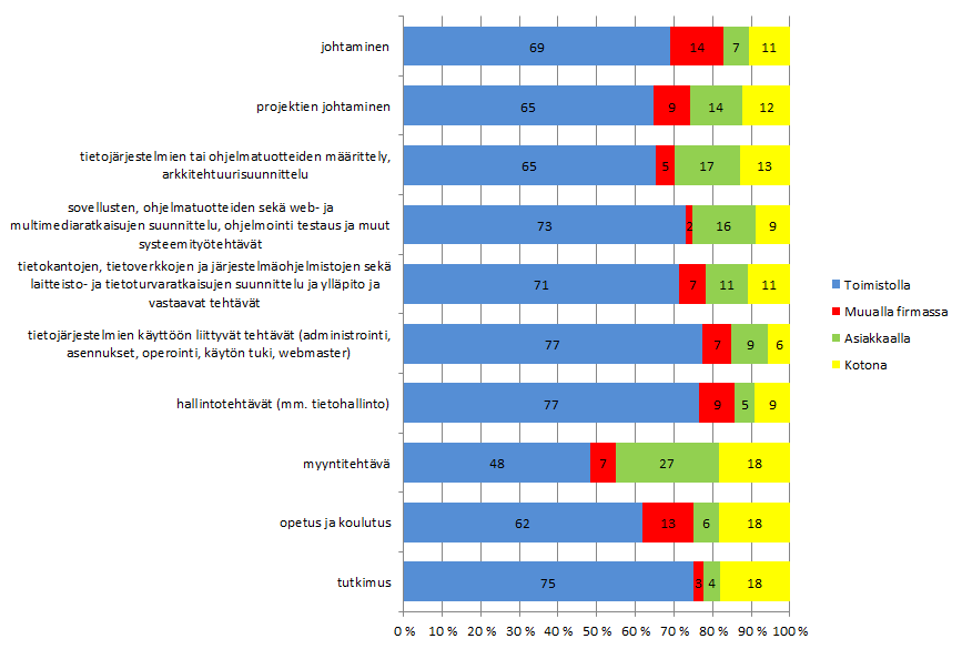 Palkkaraportti 20 (23) Työskentely kotona on siis huomattavan yleistä, mutta kotona tehdyn työn osuus viikkotunneista ei kuitenkaan ole keskimäärin suuri.