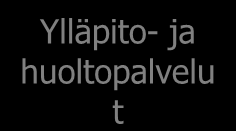 ASIAKAS Elintarviketuotanto Liikunta ja urheilu Hyvinvointija terveyspalvelut PALVELUJEN TUOTANTO Ohjelmapalvelut, aktiviteetit tapahtumat, käyntikohteet/ nähtävyydet Vähittäiskauppa LUOVAT ALAT
