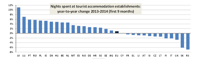 Euroopan yöpymisvuorokausia 1-9/2014 alustavia lukuja vrt vuoteen 2013