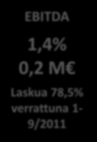 Tammi syyskuun 2012 tulokset Liikevaihto 12,5 M Kasvua 3,7% verrattuna 1-9/ 2011 EBITDA 1,4% 0,2 M Laskua 78,5% verrattuna 1-9/2011 1 9/2012 liikevaihto oli 12,5 miljoonaa euroa, jossa kasvua 1