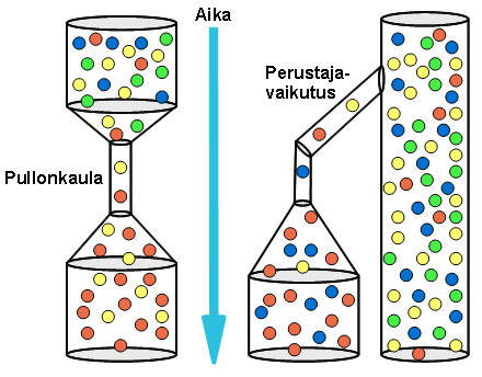 Malliin on mahdollista lisätä myös esim. alipopulaatioiden välisiä migraatiotodennäköisyyksiä tai vaikkapa populaatiopullonkauloja (Sundell ym. 2010; Heger 2011; Kammonen valmisteilla).