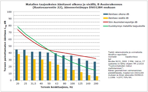 FCG SUUNNITTELU JA TEKNIIKKA OY Kaavaselostus / ehdotus 81 (100) Taulukko 10.8. Rakennuskohtaiset matalataajuisen melon laskentatulokset.