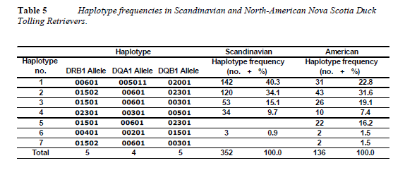 Taulukko 6. Novascotiannoutajien haplotyyppijakauma. Otos 241 novascotiannoutajaa, joista 64 oli Suomesta, 114 Ruotsista ja 63 Pohjois-Amerikasta.