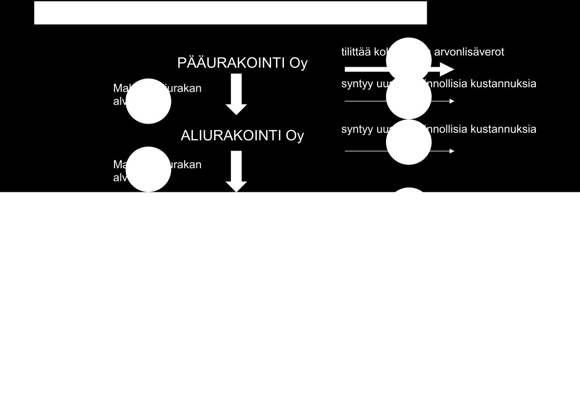 28 Kuva 3. Talousrikollisuus käännetyn arvonlisäveron järjestelmässä (Rakennusteollisuus RT ry 2011.