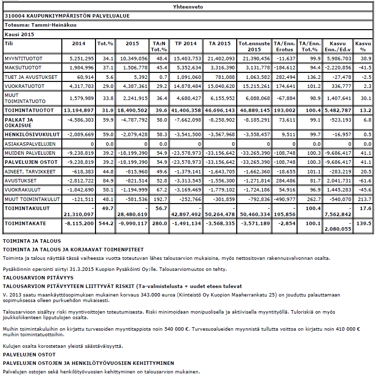 Mittaristo Tuote tai palvelu: Mittarin nimi TP 2013 TP 2014 TA 2015 Ennuste 2015 Asemakaavoitus Asemakaavojen valmistumisaika, kk 21 17 21 21 Joukkoliikenteen järjestäminen Kaupunkiliikenteen