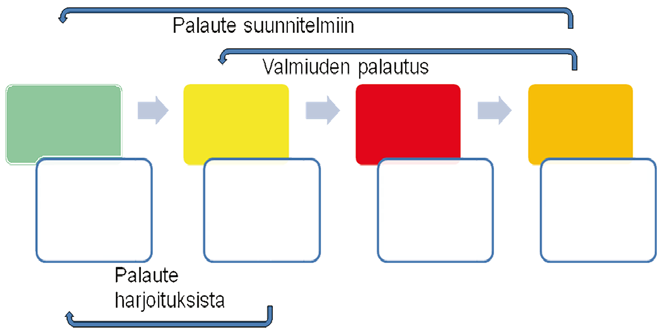 Projektista opittiin, että: Ei ole olemassa yksittäistä ratkaisua pohjoisen harvaanasutun alueen suuronnettomuuksien hallintaan, vaan on useita puutteita, jotka täyttämällä voidaan varautua