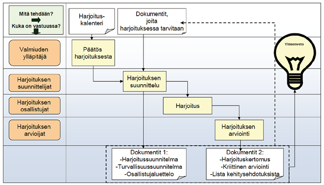 Suuronnettomuusharjoitusprosessi - Kuinka kannattaa harjoitella? Aluksi on tärkeää miettiä, mitä halutaan harjoitella.