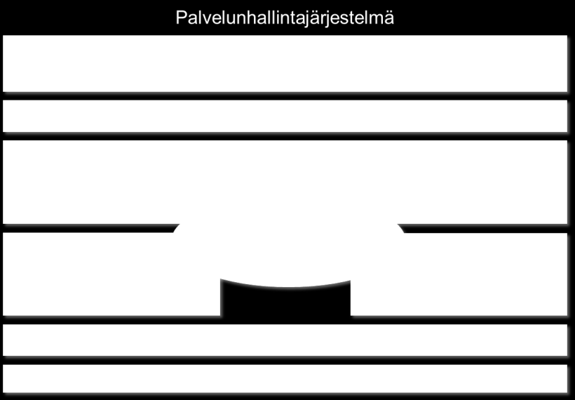 Palvelut ja prosessit Strategiset tavoitteet Tehokkaat, yhtenäiset palvelut, prosessit ja teknologiat Kilpailukykyiset kokonaispalvelut Kriittiset menestys- tekijät Tuotteistettujen palveluiden