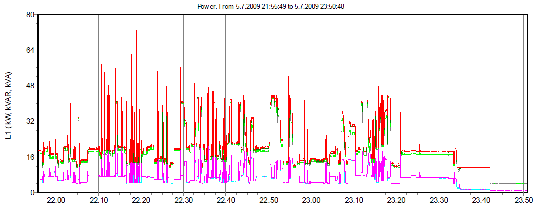 59 Kuva 34, Vaiheen L1 lois-, pätö- ja näennäisteho Tehonkulutusta esittävässä kuvassa nähdään violetin loistehon seuraavan pääpiirteissään pätötehon vihreää käyrää.
