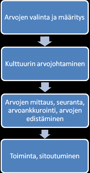 16 Kauppinen (2002, 50 57) lähestyy arvoprosessia johtamisenprosessin kautta. Johtamisprosessi on jaettu neljään tasoon, ja jokaisella tasolla on oma tehtävänsä prosessissa.