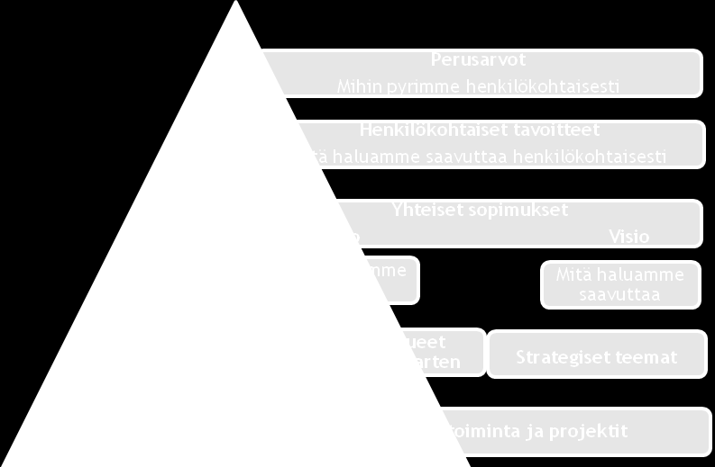 25 Kuva 8: Friedagin ja Schmidtin pyramidi. (Friedag & Schmidt 2004, 25.