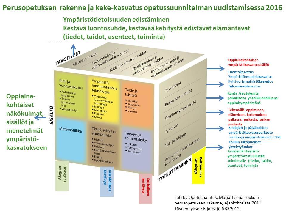 kehityksen teemoja edistäviin järjestöihin ja yhdistyksiin, mediaan, eri hallinnonalojen ja elinkeinoelämän asiantuntijoihin ja tutkimuksiin" (Kansallinen kestävän kehityksen kasvatuksen strategian