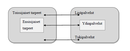 13 Kuva 2. Palvelupaketin osat (mukaillen Kinnunen 2004, 10) Palveluprosessin palvelupaketin osat (kuva 2) ovat ydinpalvelut, lisäpalvelut eli mahdollistavat palvelut ja tukipalvelut.