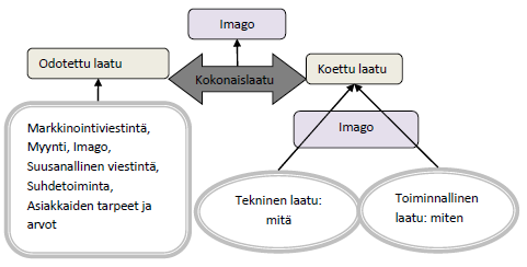 3.1.1 Palveluprosessin laatu ja ulottuvuudet 15 Palveluprosessin laatu jakautuu toiminnalliseen ja tekniseen laatuun.