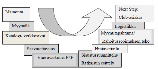 31 Kuva 6. Esimerkki asiakkaan palvelupolusta Vepsäläinen Oy:ssä Vepsäläinen Oy:ssä asiakas aloittaa palvelupolkunsa yrityksen markkinointiviestinnän vaikutuksen alaisena.