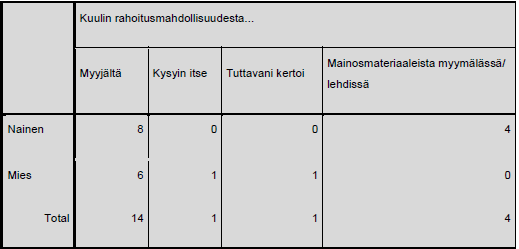 Taulukko 7. Voisin suositella tätä rahoitusta tuttavalleni (Liite 2/5) 48 Crosstables eli ristiintaulukointi-analyysissä verrattiin vastaajien vastauksia sukupuolen mukaan.