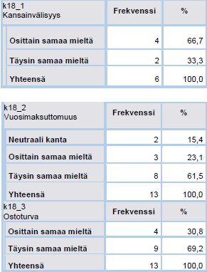 52 Taukukko 12. Tarjoan vain rahoituskampanjoita (Liite 4/4) Myyntihenkilöstö piti rahoituskampanjoita tulevaa infoa selkeänä ja koki tuntevansa rahoituksen asiakkaalle tarjoamat hyödyt.