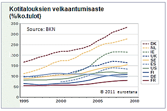 Suomessa asuntomarkkinoilla on velkaantumisasteen nousustakin huolimatta kohtuullinen tilanne.