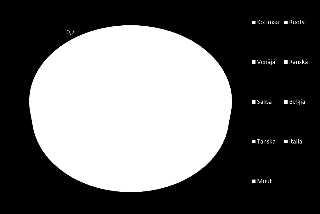Liikevaihto maittain %, 2014 Muut maat: Etelä-Korea, Hollanti, Iso-Britannia, Itävalta, Kanada,