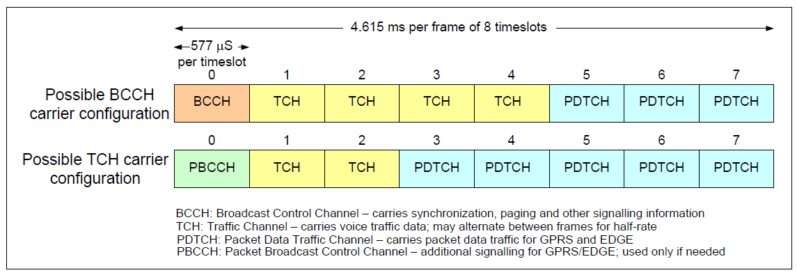 5 GSM:n radiotekniikkana on aikajakoinen TDMA (Time Division Multiple Access), jossa yhdelle kantoaallolle moduloidaan 8 kanavaa.
